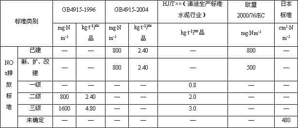 NOx排放標準