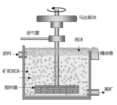 浮選機工作原理
