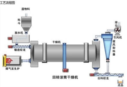 烘干機