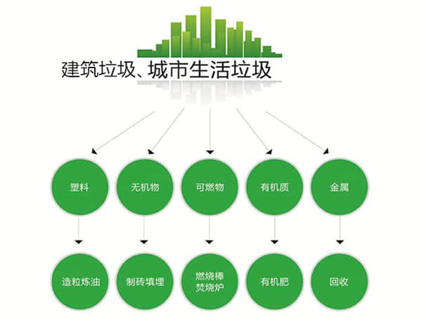 建筑垃圾、城市生活垃圾分類處理后，價值前景廣闊