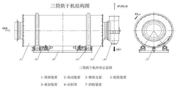 三筒三筒烘干機(jī)原理結(jié)構(gòu)機(jī)