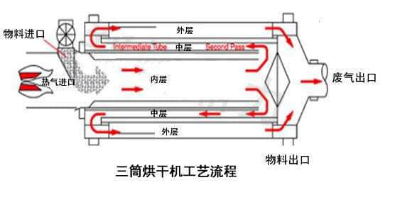 三筒烘干機(jī)工藝圖