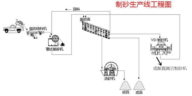 制砂生產線工藝