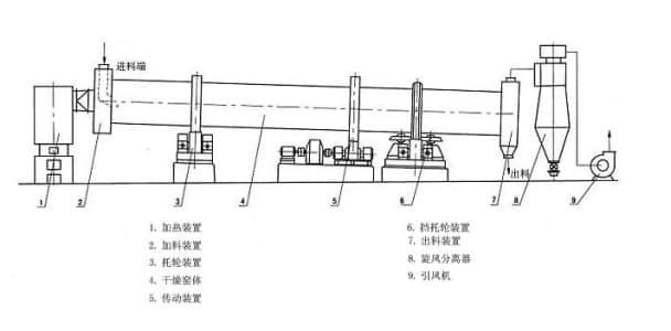 烘干機構造組成